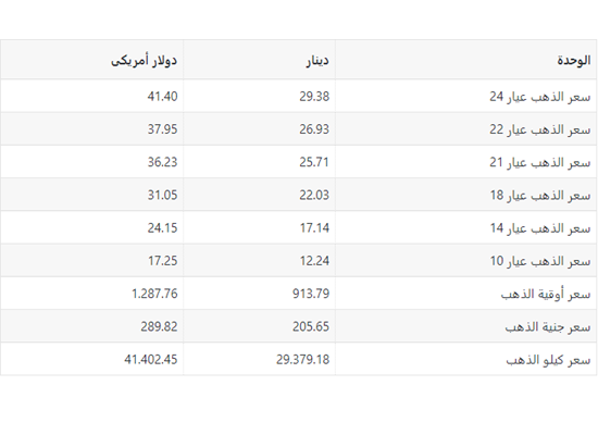 أسعار الذهب في المملكة اليوم الأحد تفاصيل الوكيل الاخباري