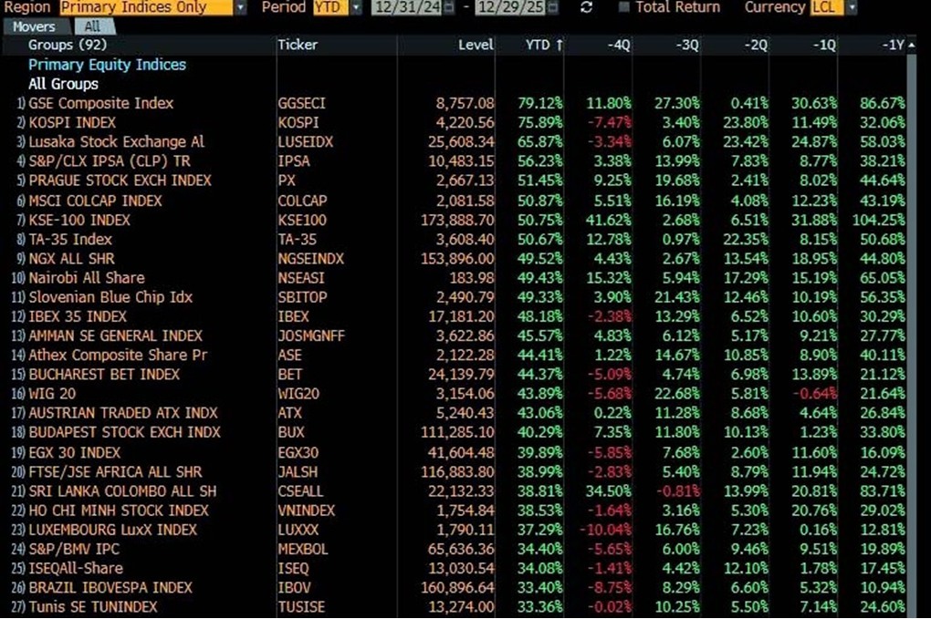 بلومبرغ: سوق عمان المالي بالمرتبة 13عالميًا من حيث الأداء 